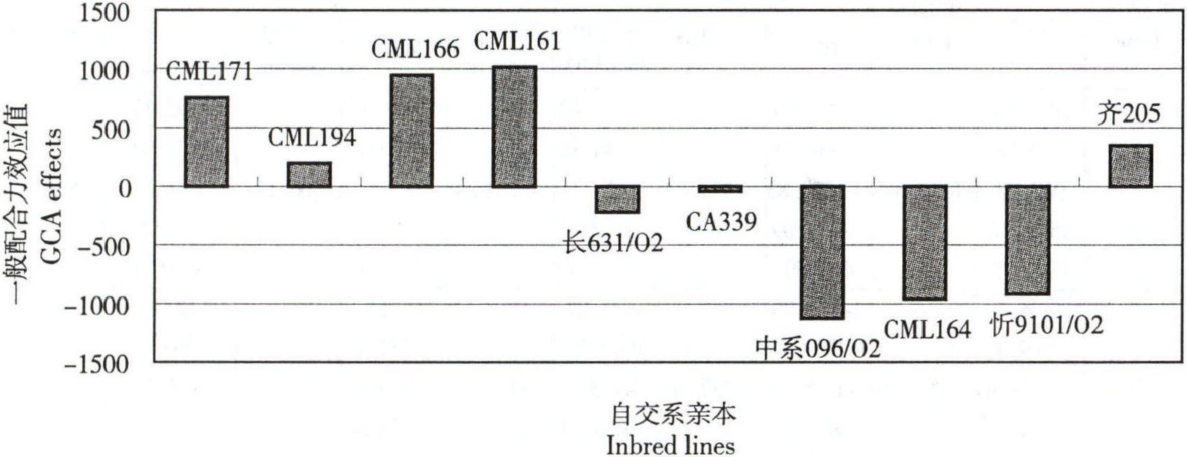 一、玉米杂种优势及配合力研究